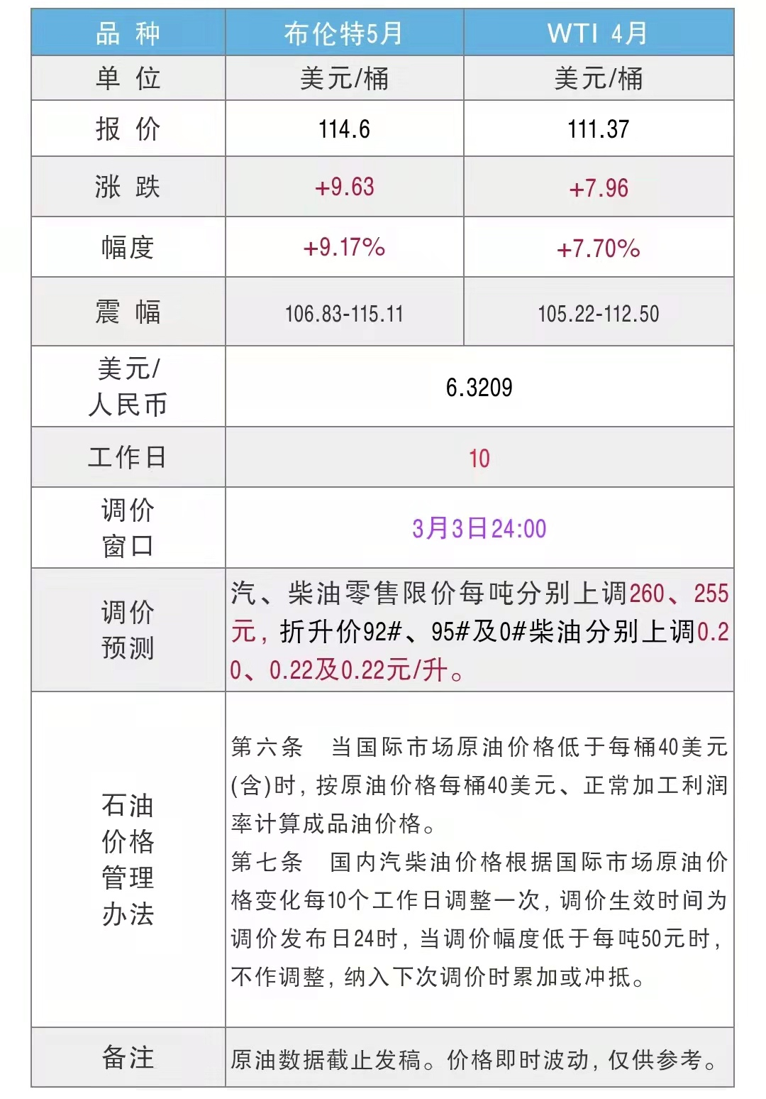 [全国]：2022年3月3日全国油品价格汇总