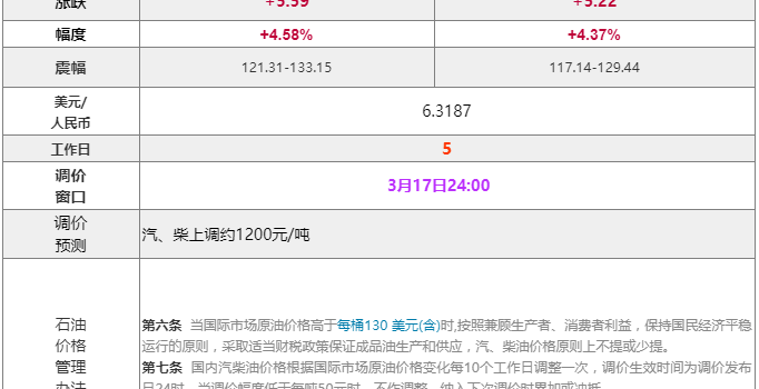 [全国]：2022年3月9日全国油品价格汇总