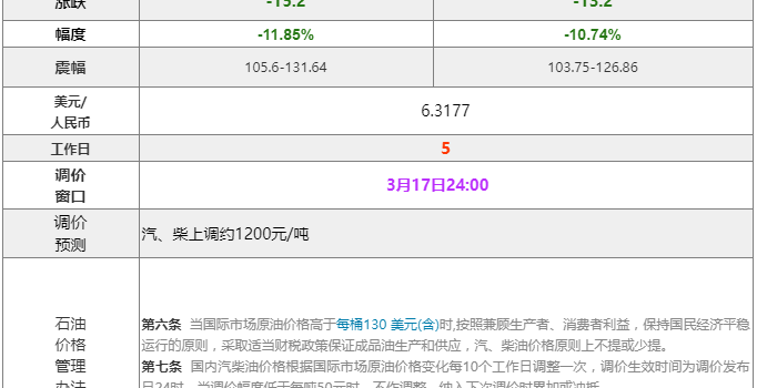 [全国]：2022年3月10日全国油品价格汇总