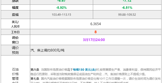 [全国]：2022年3月15日全国油品价格汇总