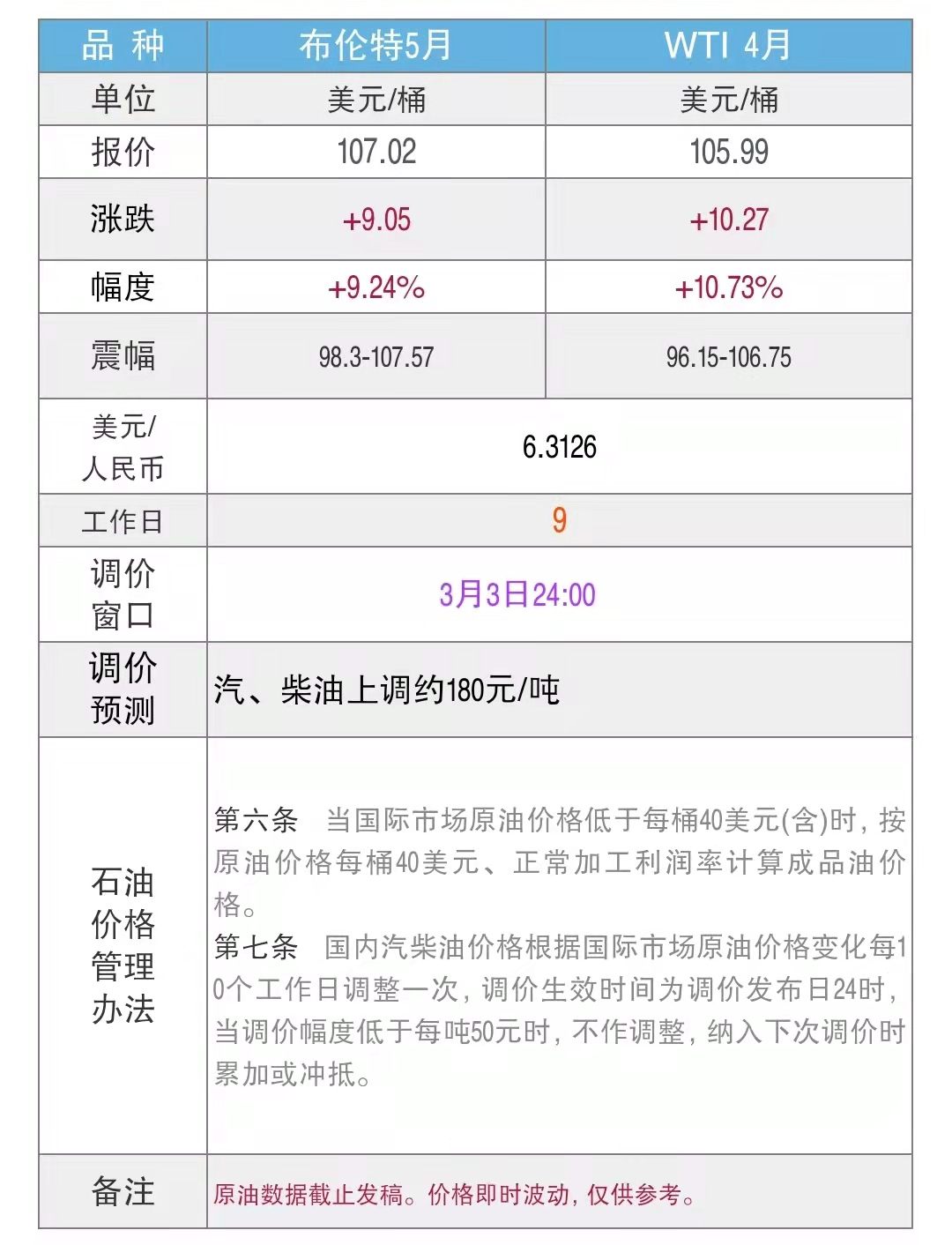 [全国]：2022年3月2日全国油品价格汇总